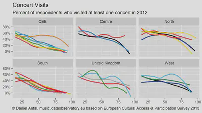 We using survey harmonization and data integration techniques to join hundreds of questionnaire-based research in Europe on music audiences. We are now improving our capacities to bring analysis to sub-national level, like in the example of Wales.