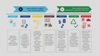 We are taking a new and modern approach to the ‘data observatory’ concept, and modernizing it with the application of 21st century data and metadata standards, the new results of reproducible research and data science